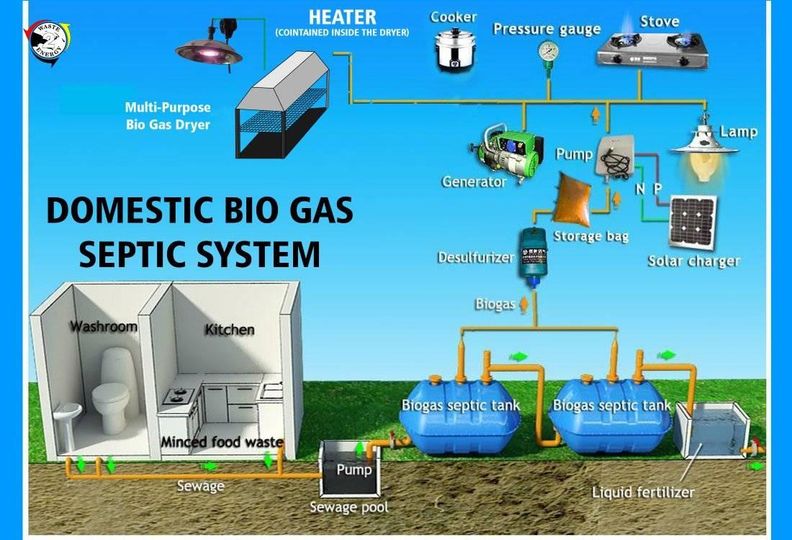 Domestic Biogas Septic System with Multi-Purpose Dryer